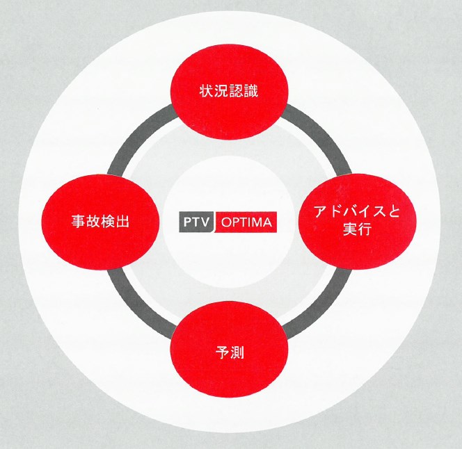 ソフトウェア『PTV Optima』