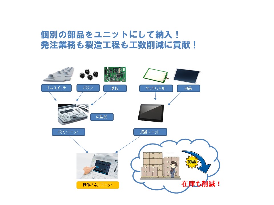 個別部品を集約‼ユニットにして納入します（操作パネル、モニター）