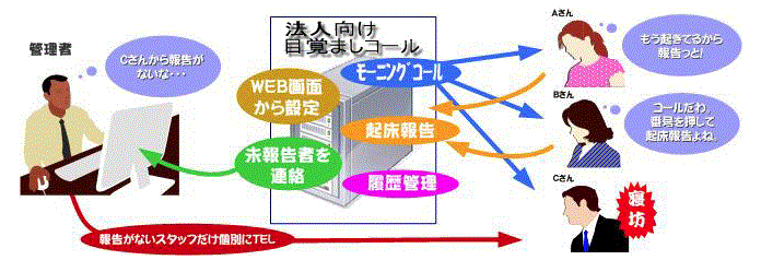 自動モーニングコールサービス『法人向け目覚ましコール』