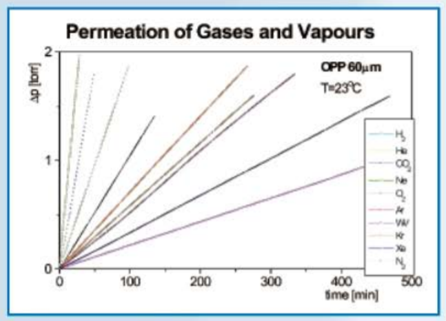 水蒸気・ガス透過率測定