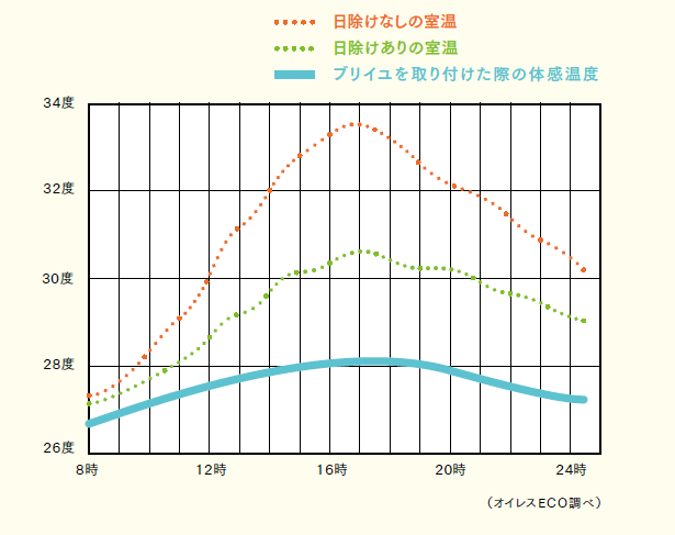 熱をコントロールし省エネ　外付ブラインド『BRIIL』