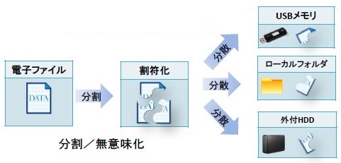 情報セキュリティ『秘密分散ソリューション』
