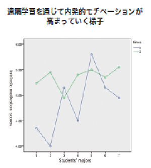 遠隔教育において、学習者が学習に対するモチベーションを高める
