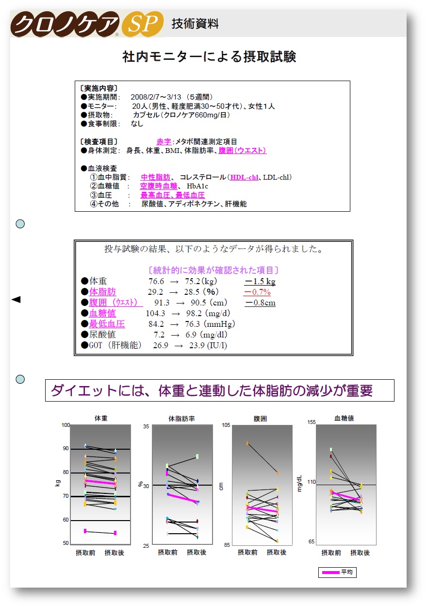 【技術資料​】クロノケアSPの社内モニターによる摂取試験
