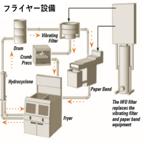 食用油ろ過用途への自動洗浄フィルター（フライヤー設備へ導入）