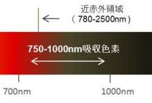 機能性色素材料「近赤外光吸収材料」