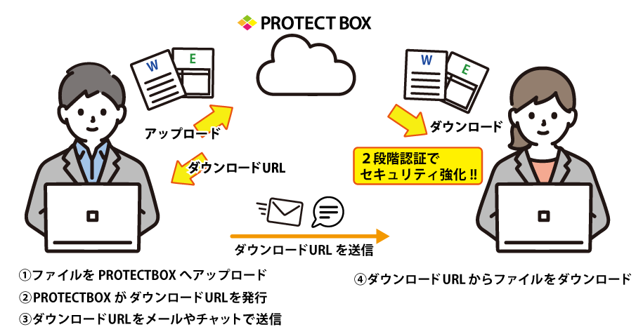 クラウドファイル転送サービス『PROTECT BOX』