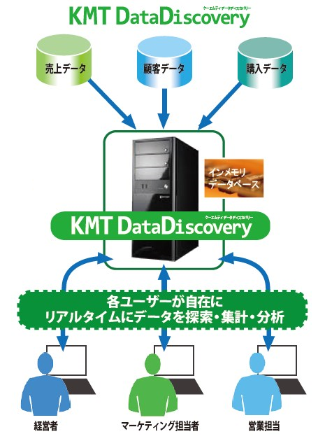 BIデータ活用ソリューション　KMT DataDiscovery