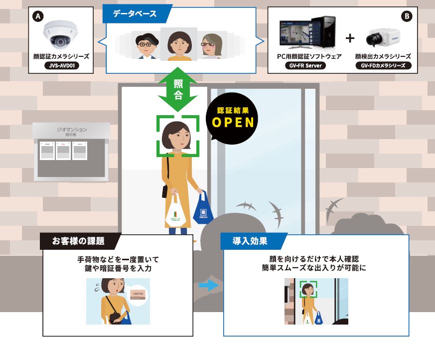 カメラで本人確認が可能に！『顔認証ソリューション』