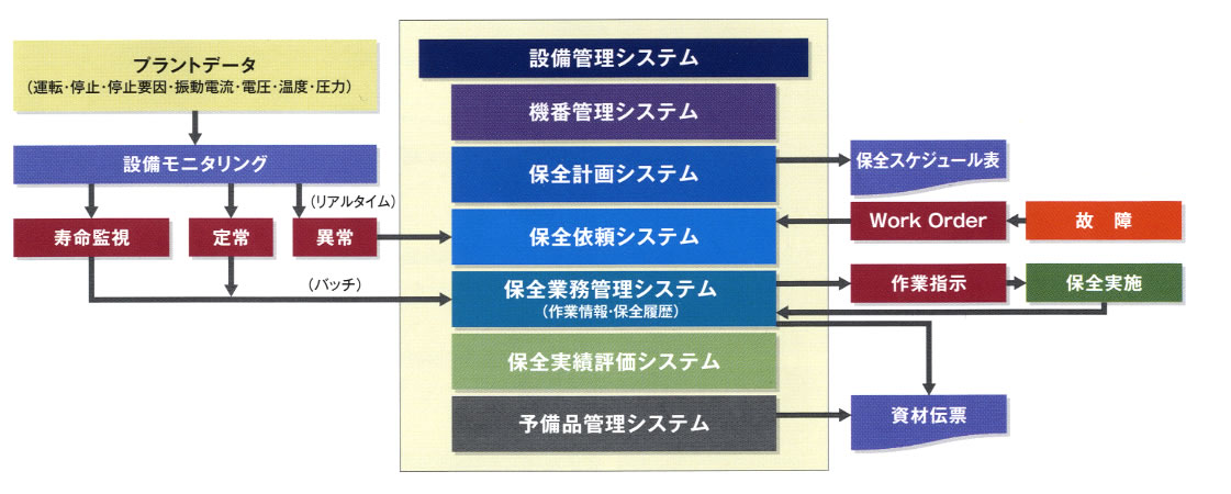 設備管理ソリューション