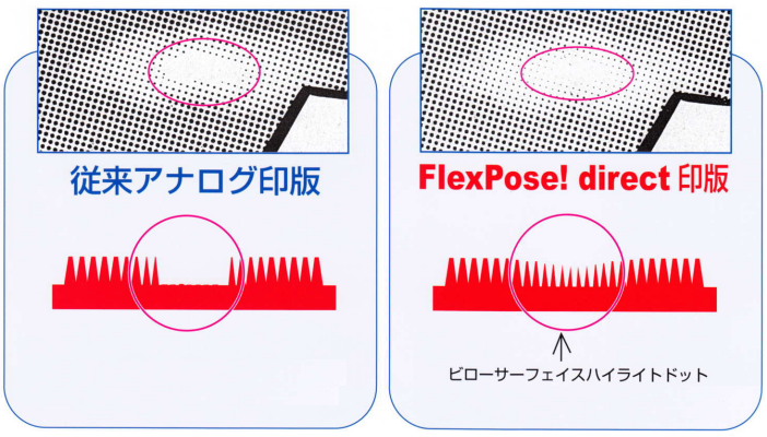 フレキソ印刷「FlexPose! direct印版」