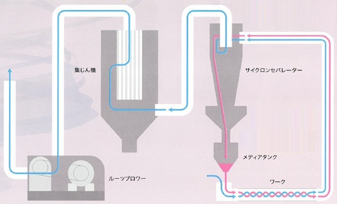 円筒の内面処理には『負圧吸引式ブラスト』