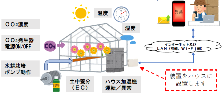 水耕栽培監視装置