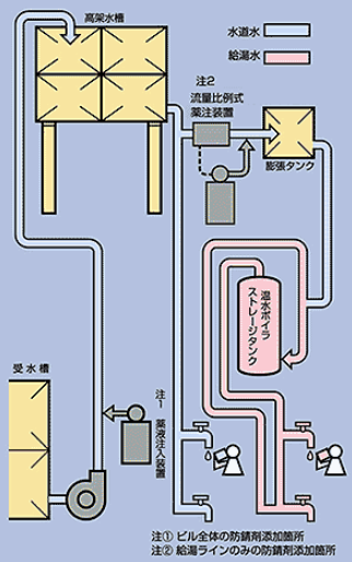 飲料水の水処理
