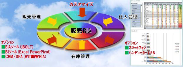 トータル販売管理システム『販売RIA』