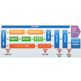 受託開発サービス