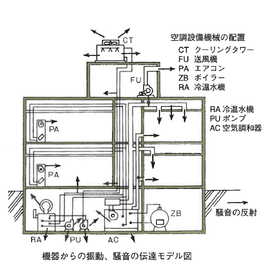 防振と固体音対策の考え方