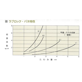 ラブロックの種類