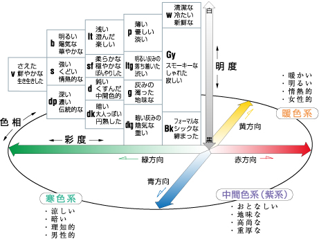 カラーストーリー　色の三要素：色相・明度・彩度