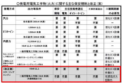 スターリングエンジン規制緩和