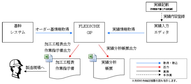 急な増産・変更にも対応でき  る工程管理システム＠印刷機械製造販売