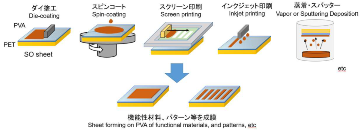 【SOシートの工程例】SOシートに塗る