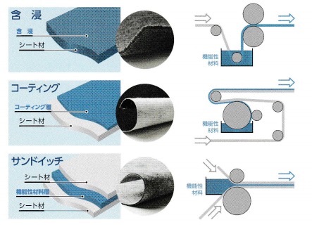 【技術紹介】湿式法によるシート化