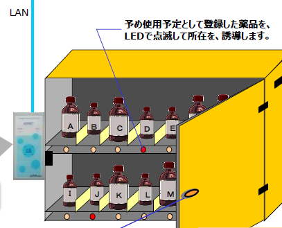セキュリティ 医療・研究現場における劇薬・重要品の管理