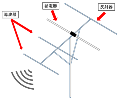 【解析事例】八木・宇田アンテナの解析