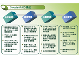 ERPパッケージ　Cloudia-PJ