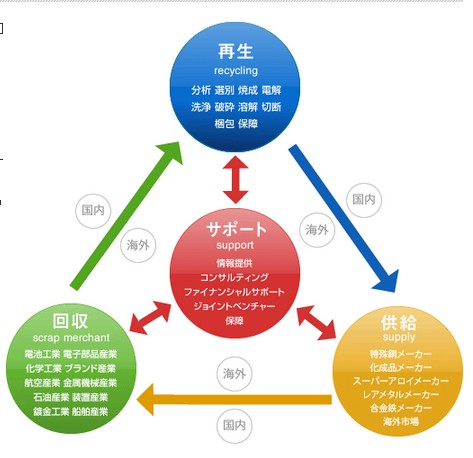 レアメタルを売りたい方