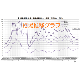 「銅」地金相場の推移を一目で確認！分析！【グラフ無料進呈中】