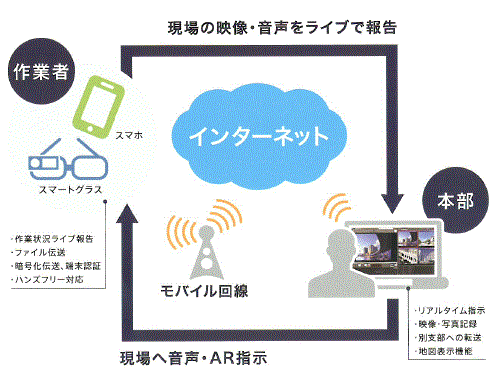 遠隔作業支援システム『VistaFinder Mx』