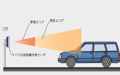 マイクロ波センサ　用途事例【安全監視】