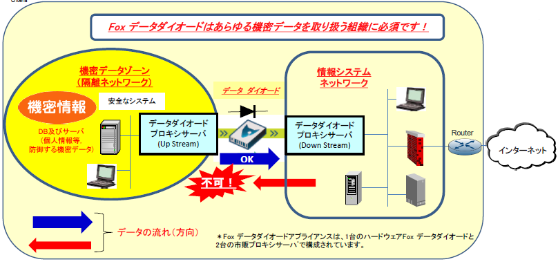 【防御ソリューション】データダイオード