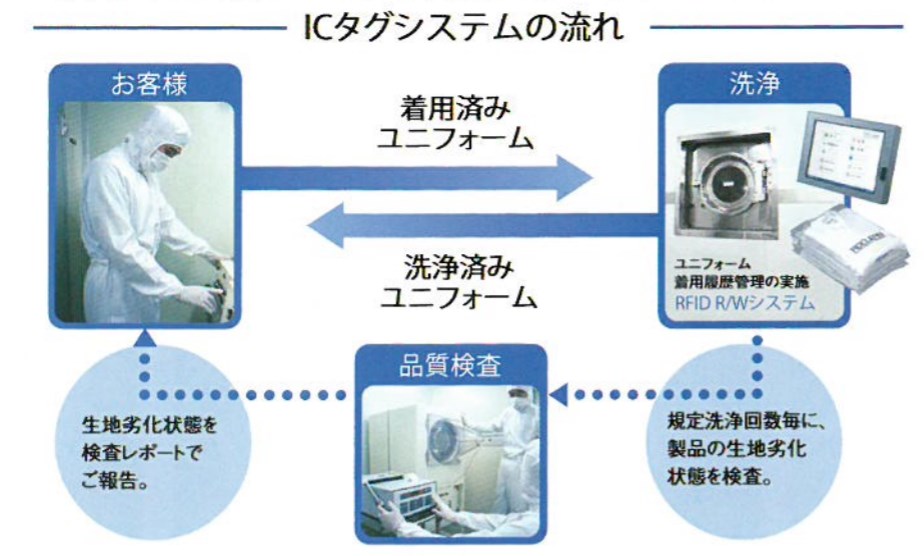ICタグクリーニング管理システム『アドクリーンICタグシステム』