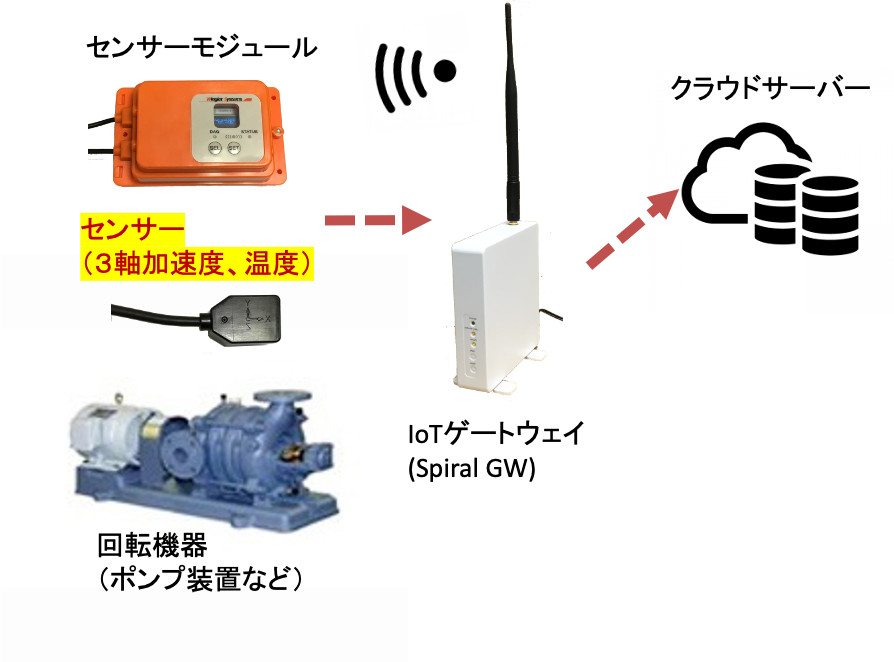 予知保全システム『Vortex-MA』