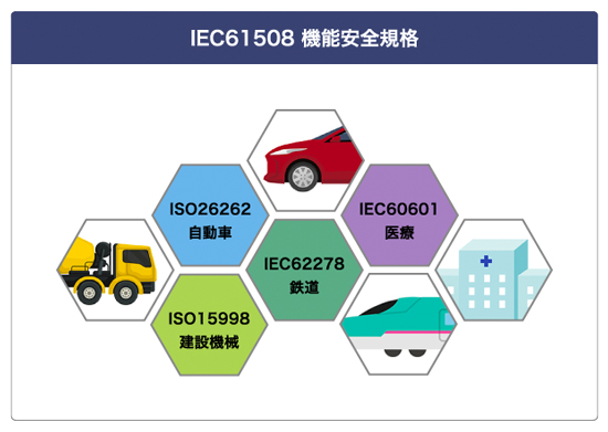 機能安全規格 認証取得支援・開発サービス