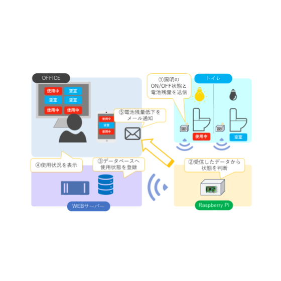 【開発事例】トイレ使用状況表示システム1.png