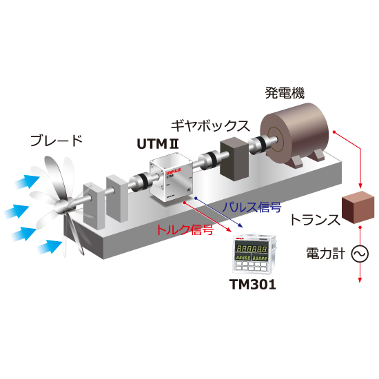 回転トルクメータUTMII　発電効率の測定 応用例