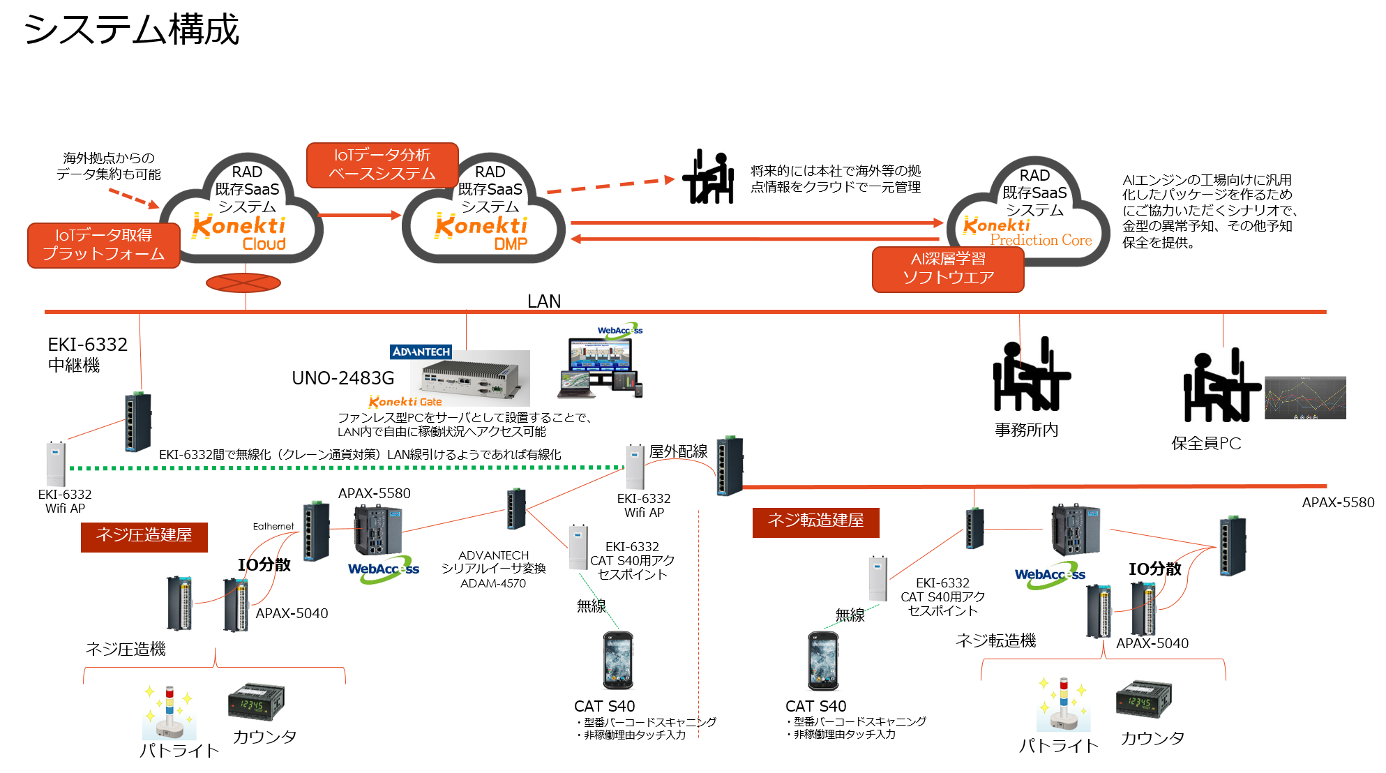 金属製品製造業の工場などでも使用できる、タフなIoT「工場守」