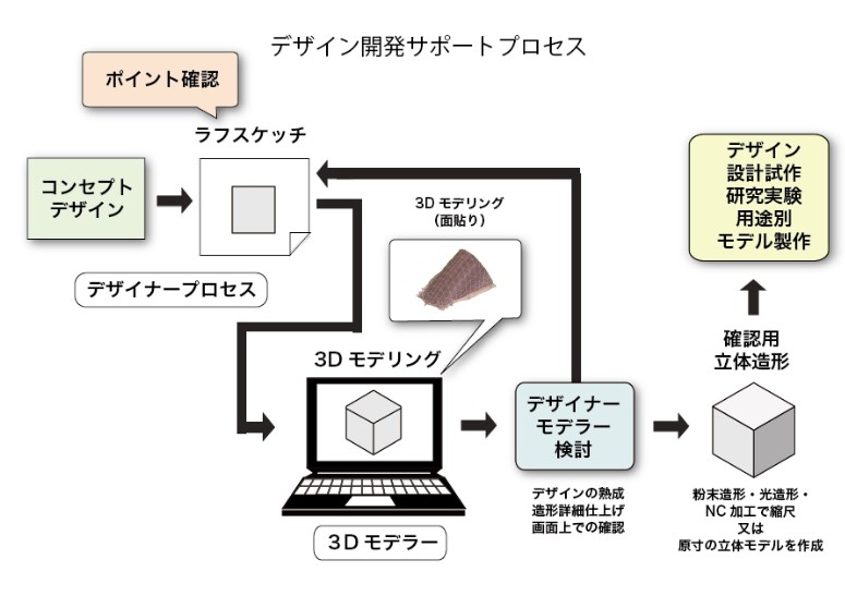 デザインプロセスの高品質・短納期化に。『3Dモデリング』 