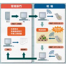 庫内作業支援システム　検品職人