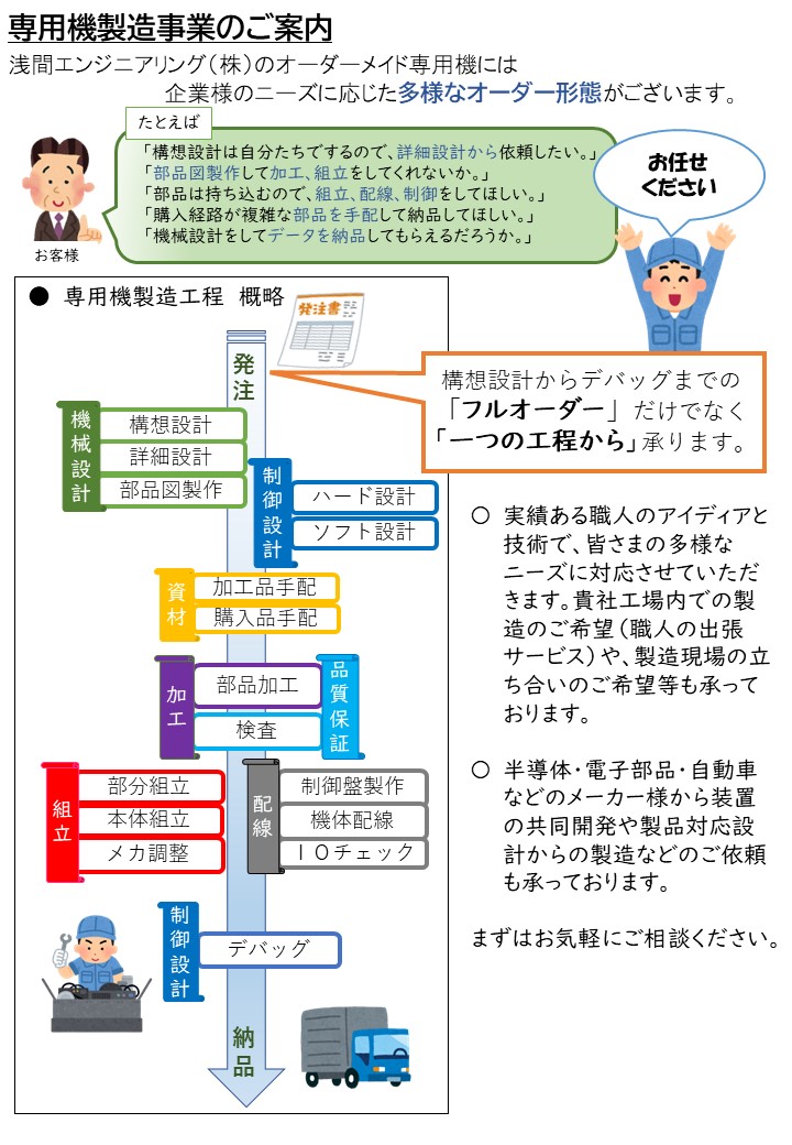 専用機製造事業 ～カム機構から多軸ロボットを使用した装置まで～