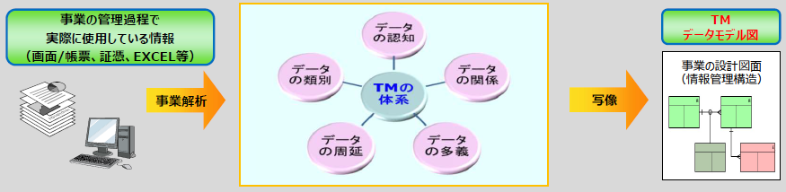 データコンサルテーションサービス