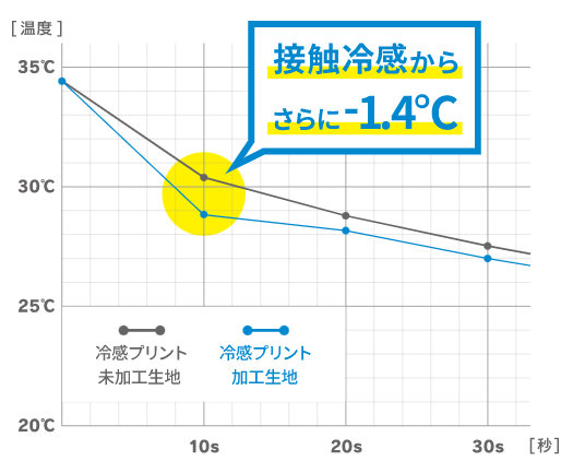 フリーズテックの冷感性能