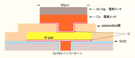3D実装TSV加工技術 (MEMS)