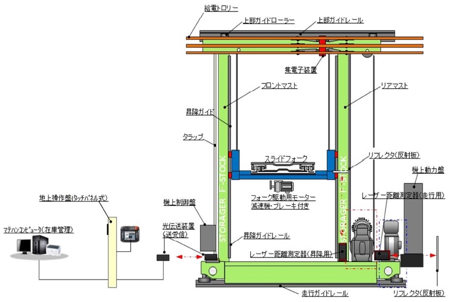 『自動倉庫システム（スタッカークレーン）』