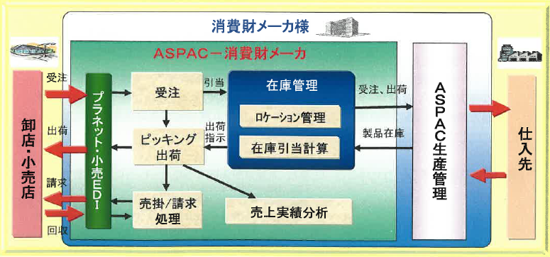 販売・生産統合システム『ASPAC-消費財メーカ』