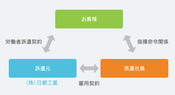 技術者派遣サービス